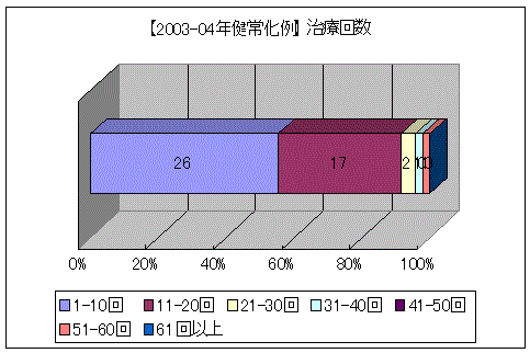 突発性難聴健常化例データ