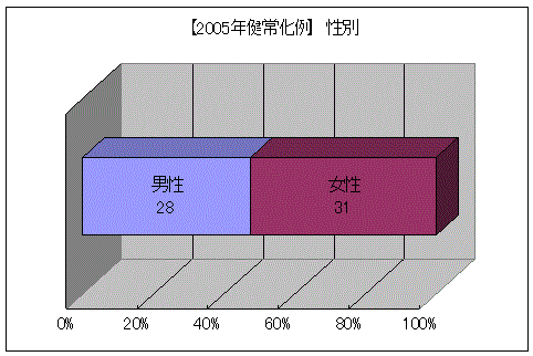 突発性難聴健常化例データ