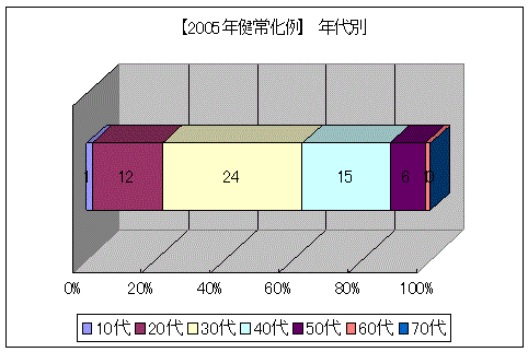 突発性難聴健常化例データ