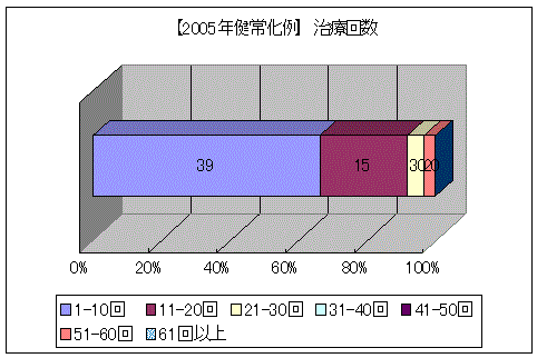 突発性難聴健常化例データ
