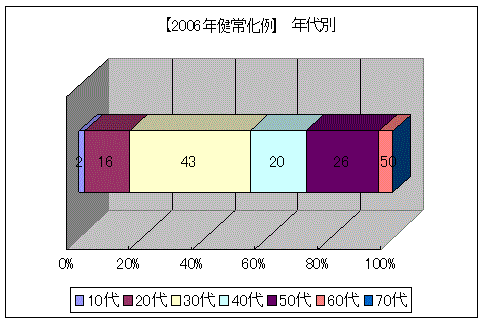 突発性難聴健常化例データ