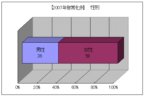 突発性難聴健常化例データ