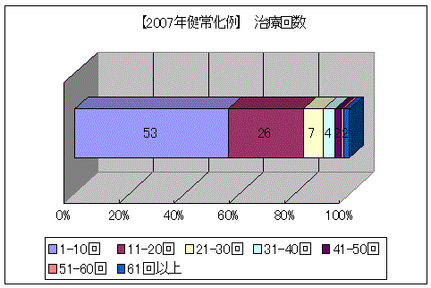 突発性難聴健常化例データ