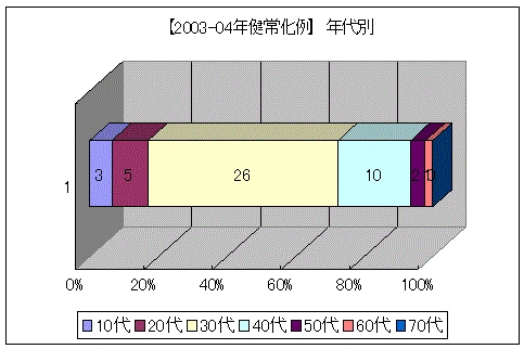 突発性難聴健常化例データ